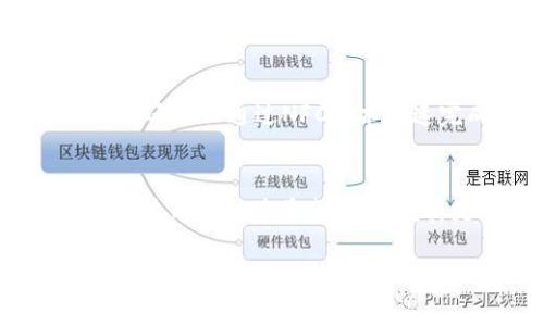 baioti数字人民币钱包在上海的应用与发展/baioti
数字人民币, 钱包, 上海, 电子支付/guanjianci

随着科技的进步和金融科技的快速发展，数字人民币作为一种新兴的支付方式，正在全球范围内获得越来越多的关注。特别是在中国，各大城市纷纷推进数字人民币的试点应用，上海作为中国的金融中心之一，自然走在了数字人民币发展的前沿。本文将详细探讨数字人民币钱包在上海的应用、特点、发展现状及未来趋势，并解答一些相关问题。

数字人民币钱包的基本概念
数字人民币是中国人民银行发行的法定数字货币，其目的在于推动科技创新，提升支付的便利性与安全性。数字人民币钱包则是存储、管理和使用数字人民币的工具，用户可以通过该钱包进行转账、支付等多种交易。数字人民币钱包的推出，不仅为用户提供了更加便捷的支付方式，也为整个社会的支付生态带来了巨大的变革。

数字人民币钱包在上海的推广与应用
在上海，数字人民币钱包的推广始于2020年的试点项目，经过几年的发展，已经形成了相对稳定的使用环境。多个银行和金融机构都推出了相应的数字人民币钱包产品，包括工商银行、农业银行和交通银行等，用户可以通过手机应用下载并注册。数字人民币钱包的使用场景也在不断扩大，从日常消费到公共交通，再到各类线下商家支付，数字人民币钱包的覆盖面正逐渐增大。

数字人民币钱包的特点与优势
数字人民币钱包相较于传统支付方式，有几点显著的优势。首先，它具备了快速与便捷的特点，用户只需通过手机进行操作，无需携带现金或银行卡。其次，数字人民币钱包在安全性上也有很大提升，采用了多重加密技术，用户的资金信息得到有效保护。此外，数字人民币钱包的低交易成本，让商家和消费者都能从中受益。

数字人民币钱包的未来发展趋势
未来，数字人民币钱包势必将继续朝着更广泛的应用方向发展。随着技术的不断进步，未来的数字人民币钱包功能将变得更加丰富，不仅局限于支付、转账，还可能融入更多的金融服务，例如个人理财、信用评估等。同时，随着政策支持的不断加强，数字人民币将在跨境支付、国际贸易等领域展现了广阔的应用前景。这也为上海作为国际金融中心提供了新的发展机会。

常见问题解答

1. 数字人民币钱包与传统支付工具有哪些区别？
数字人民币钱包与传统支付工具如现金、信用卡等相比，有几个显著的区别。首先，从使用的便捷性来看，数字人民币钱包可以实现支付快捷化，用户只需通过手机扫描二维码或选择支付方式即可完成交易，而传统支付工具需要物理交换。其次，安全性上，数字人民币钱包采用了高水平的加密技术，对于交易记录的隐私保护也更加完善。而传统支付方式如现金易于丢失，信用卡则可能遭到盗刷。最后，从交易成本来看，数字人民币钱包的手续费通常比传统支付工具低，可以为商家和用户节省成本。

2. 如何注册和使用数字人民币钱包？
在上海，注册和使用数字人民币钱包非常简单。首先，用户需要在手机中下载相关银行的数字人民币钱包应用，例如工商银行、农业银行或中国银行的APP。下载完成后，用户需要根据提示进行实名注册，提供个人身份信息并完成身份验证。注册成功后，用户可以通过绑定自己的银行卡，将资金充入数字人民币钱包。完成资金充值后，用户便可以随时进行支付、转账等操作，非常便捷。

3. 数字人民币钱包的支付方式有哪些？
数字人民币钱包的支付方式相较于传统方式更加多样化。首先，用户可以通过扫描商家的二维码进行支付，这是最常见的方式。同时，用户也可以生成自己的二维码，供他人扫码支付。此外，在一些特定的场景下，如公共交通、停车场等，用户还可以通过NFC技术快速完成支付。总体而言，数字人民币钱包大大丰富了用户的支付选择，提升了支付的便利性。

4. 数字人民币的推广将对经济产生哪些影响？
数字人民币的推广将对经济产生深远的影响。首先，它将推动金融科技的创新，促进电子支付和数字经济的发展。通过数字人民币的广泛使用，消费者的消费习惯将发生改变，线上线下融合的支付体验将提升经济活力。其次，数字人民币的使用将助力普惠金融，尤其是对于偏远地区和小微企业，它能够降低交易成本，提升融资效率。最后，数字人民币将有可能在国际贸易中发挥重要作用，提升中国货币的国际地位和竞争力。

综上所述，数字人民币钱包在上海的应用前景广阔，既能够促进金融科技的进步，又能增强经济的活力。在政策的推动下，数字人民币钱包将会在未来的生活中越来越普及，并改变人们的消费方式与观念。