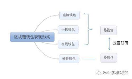 全面解析：如何在欧易导入TP钱包并选择合适的链