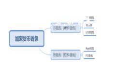 思考一个的，放进标签里，和4个相关的关键词